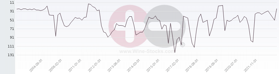 Vineyard Region Ranking Chart
