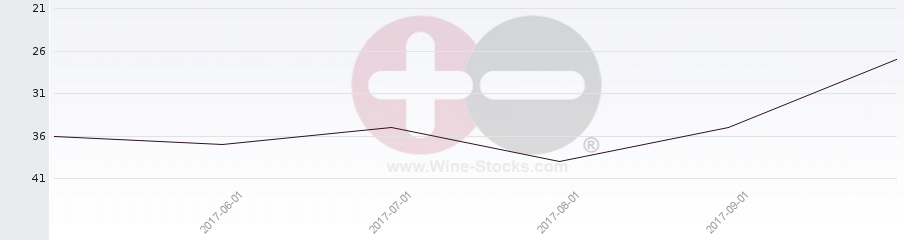 Vineyard Region Ranking Chart