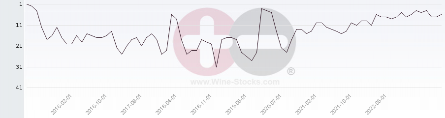 Vineyard Region Ranking Chart
