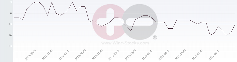 Vineyard Region Ranking Chart