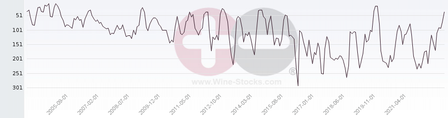Vineyard Region Ranking Chart