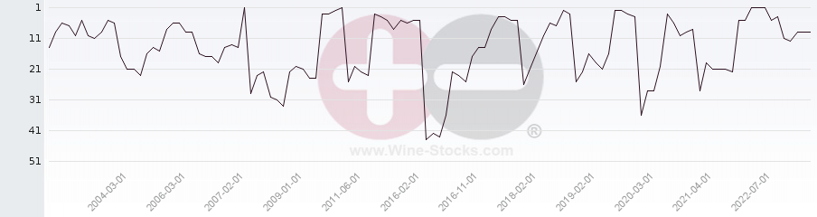 Vineyard Region Ranking Chart