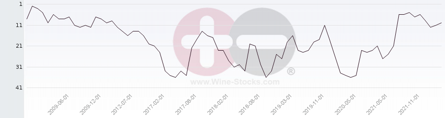 Vineyard Region Ranking Chart