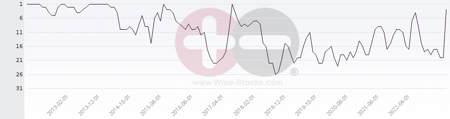 Vineyard Region Ranking Chart