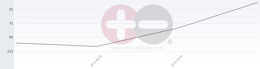Vineyard Region Ranking Chart