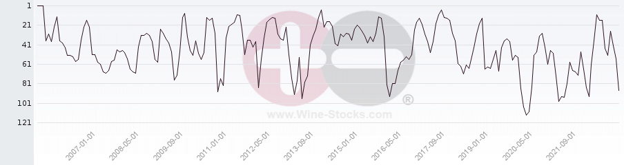 Vineyard Region Ranking Chart