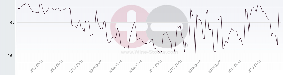 Vineyard Region Ranking Chart