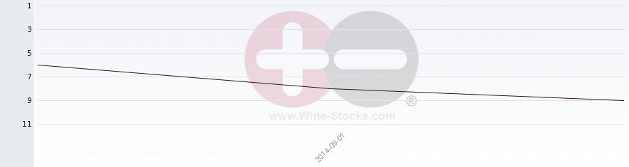 Vineyard Region Ranking Chart