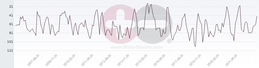 Vineyard Region Ranking Chart