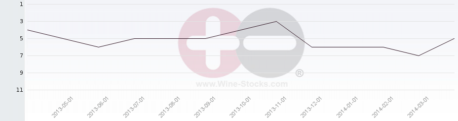 Vineyard Region Ranking Chart