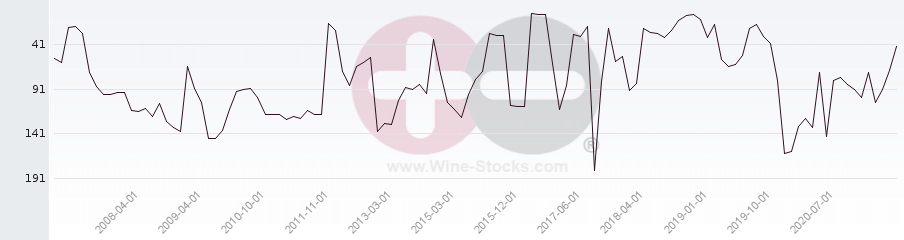 Vineyard Region Ranking Chart