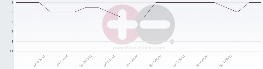 Vineyard Region Ranking Chart