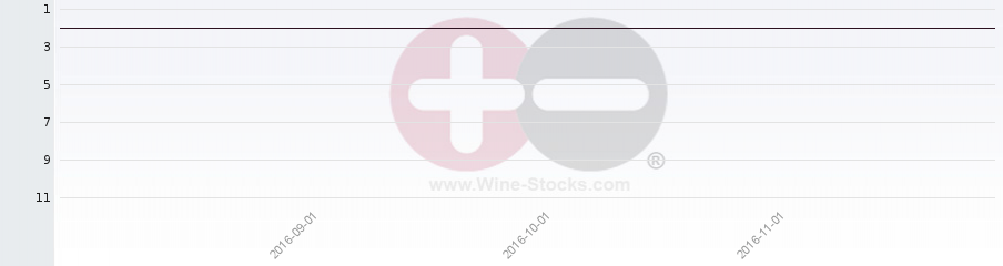 Vineyard Region Ranking Chart