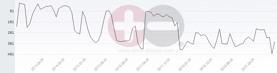Vineyard Region Ranking Chart