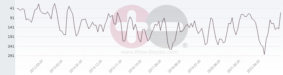 Vineyard Region Ranking Chart