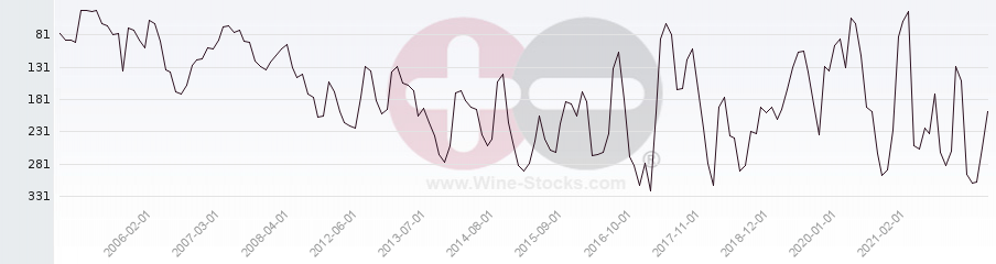 Vineyard Region Ranking Chart
