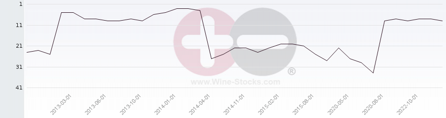 Vineyard Region Ranking Chart