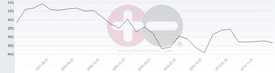 Vineyard Region Ranking Chart