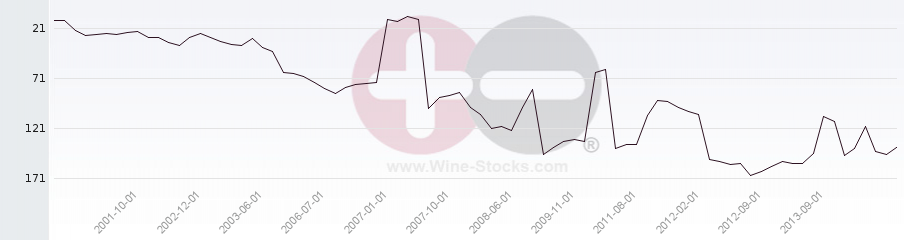Vineyard Region Ranking Chart