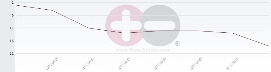 Vineyard Region Ranking Chart