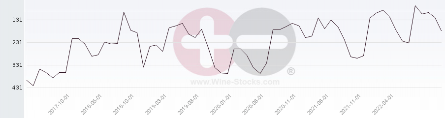 Vineyard Region Ranking Chart