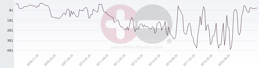 Vineyard Region Ranking Chart