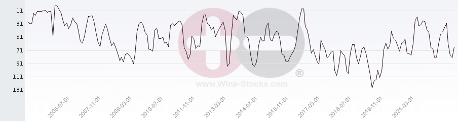 Vineyard Region Ranking Chart
