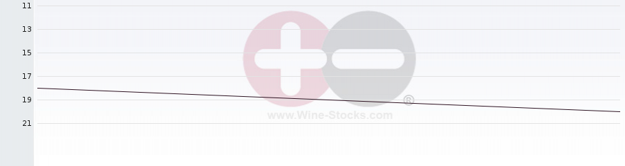 Vineyard Region Ranking Chart