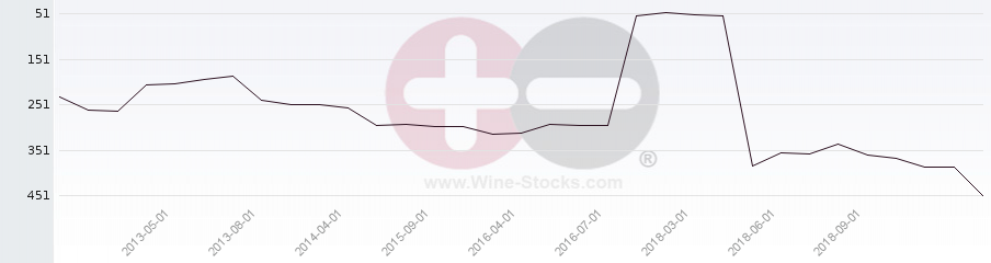 Vineyard Region Ranking Chart