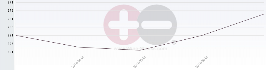 Vineyard Region Ranking Chart