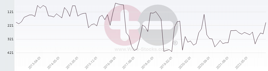 Vineyard Region Ranking Chart
