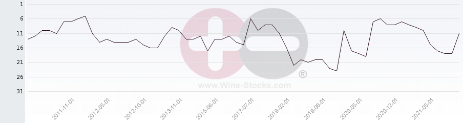 Vineyard Region Ranking Chart