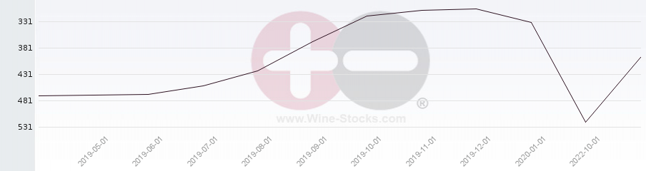 Vineyard Region Ranking Chart