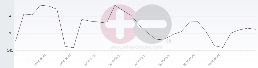 Vineyard Region Ranking Chart