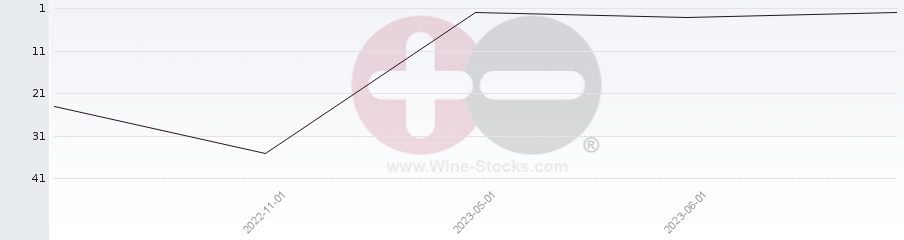 Vineyard Region Ranking Chart