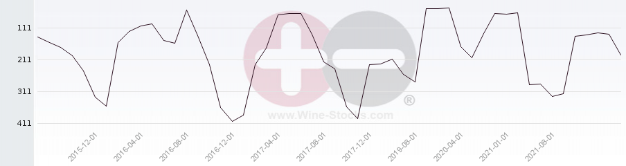 Vineyard Region Ranking Chart