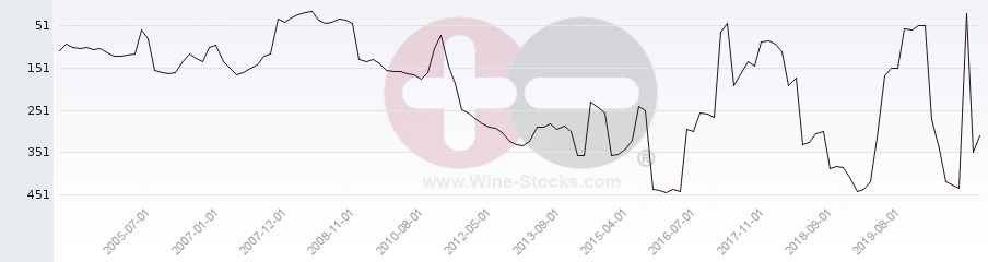 Vineyard Region Ranking Chart
