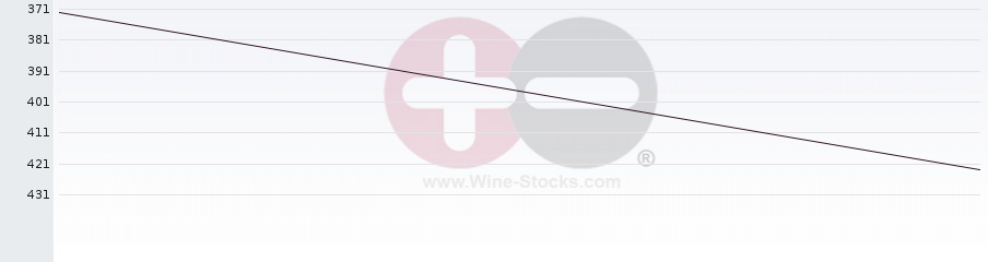 Vineyard Region Ranking Chart