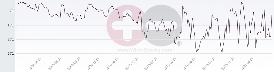 Vineyard Region Ranking Chart