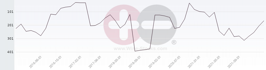 Vineyard Region Ranking Chart