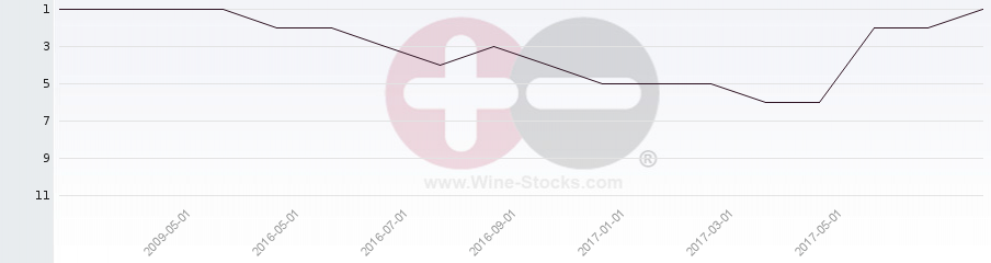 Vineyard Region Ranking Chart