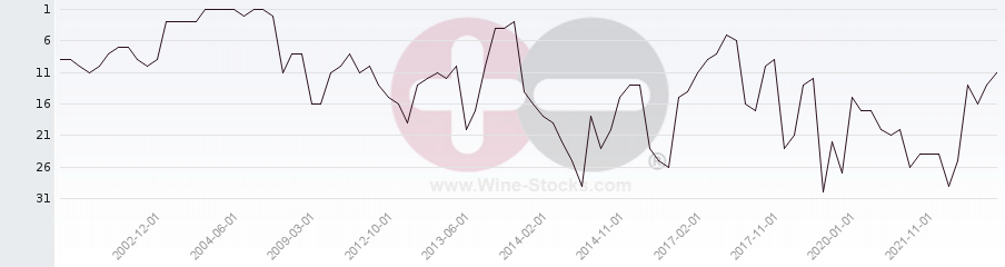 Vineyard Region Ranking Chart