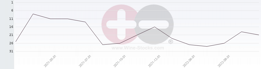 Vineyard Region Ranking Chart