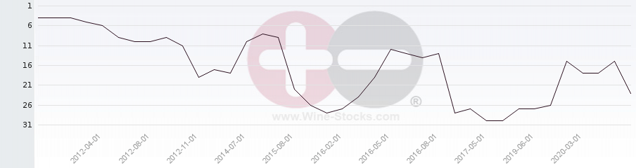 Vineyard Region Ranking Chart