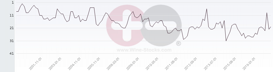 Vineyard Region Ranking Chart