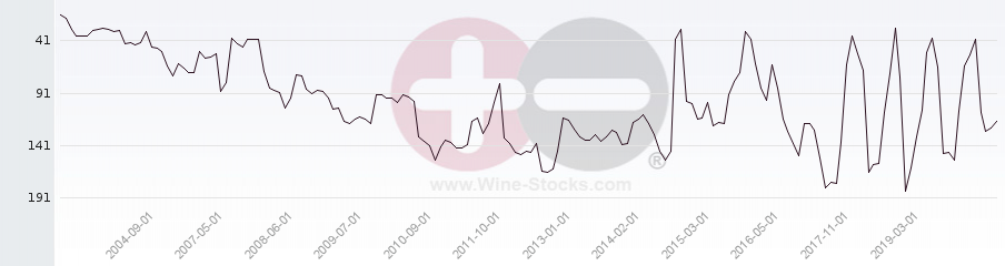 Vineyard Region Ranking Chart