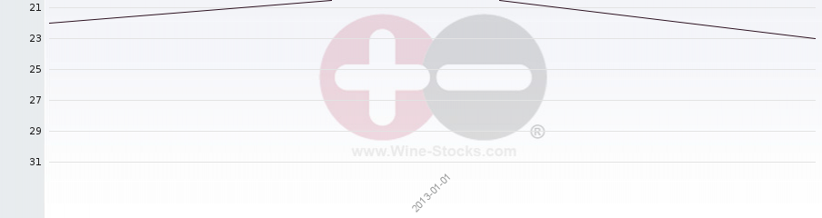 Vineyard Region Ranking Chart