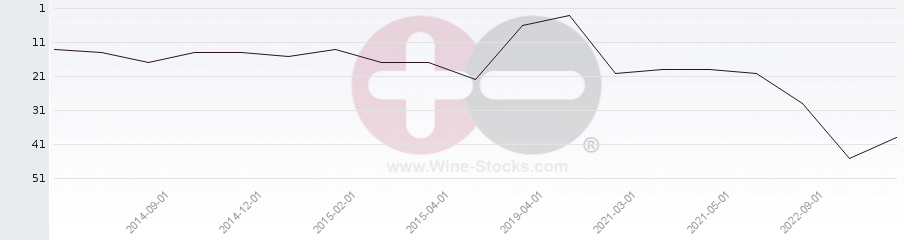 Vineyard Region Ranking Chart