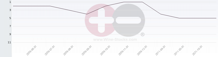 Vineyard Region Ranking Chart