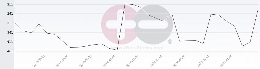 Vineyard Region Ranking Chart